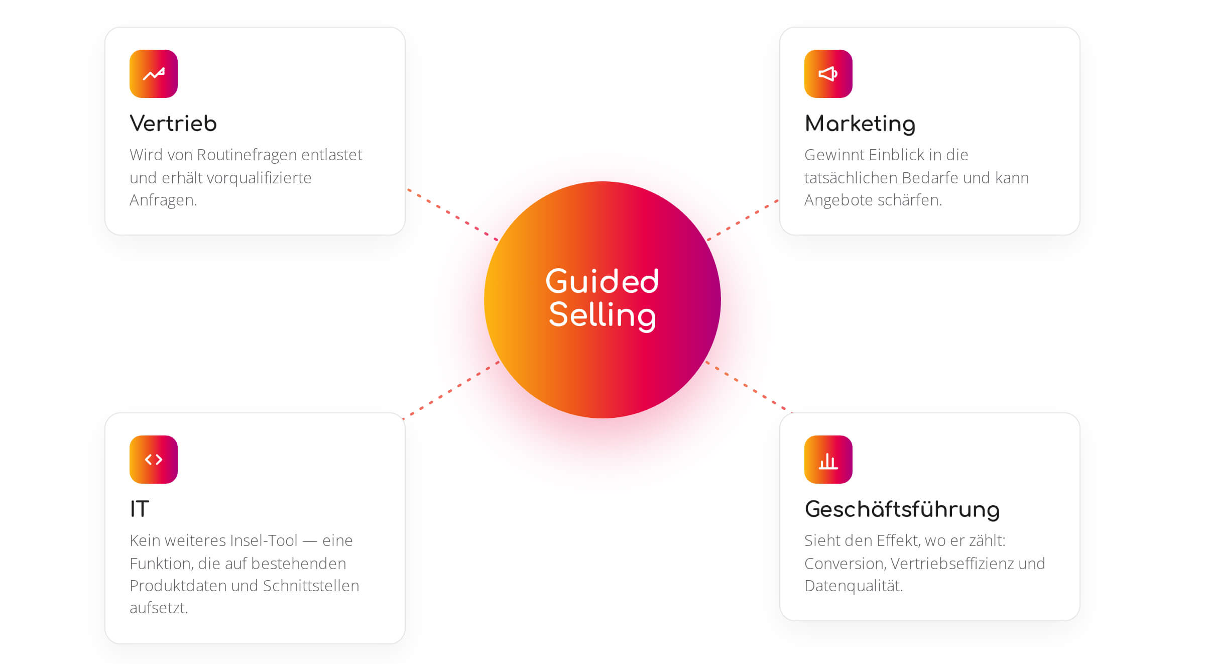 Guided Selling Benefits Unternehmen
